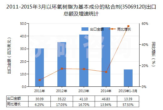2011-2015年3月以環(huán)氧樹脂為基本成分的粘合劑(35069120)出口總額及增速統(tǒng)計(jì)